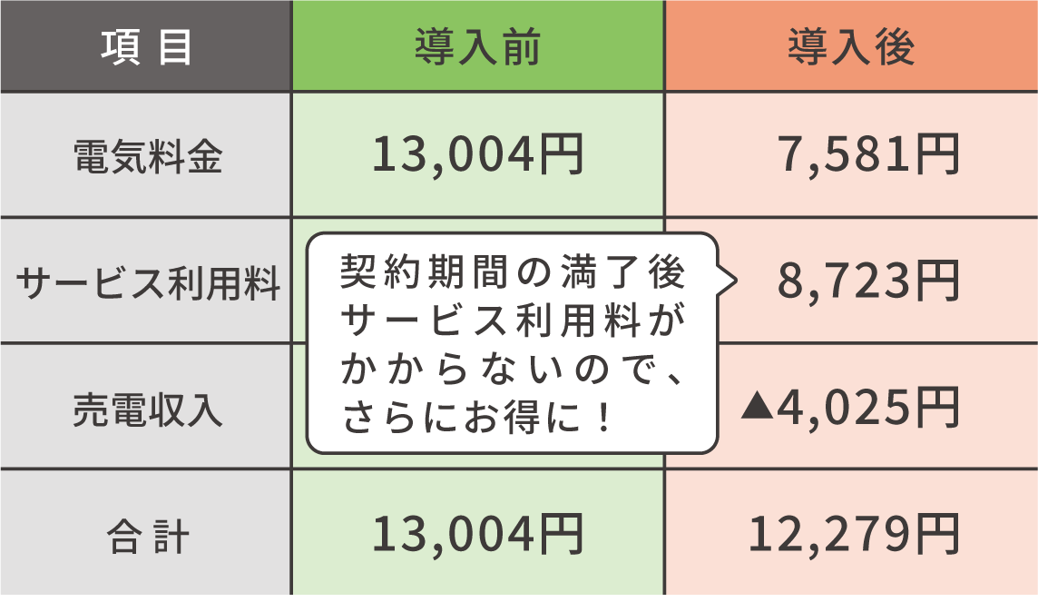 契約期間の満了後サービス利用料がかからないので、さらにお得に！